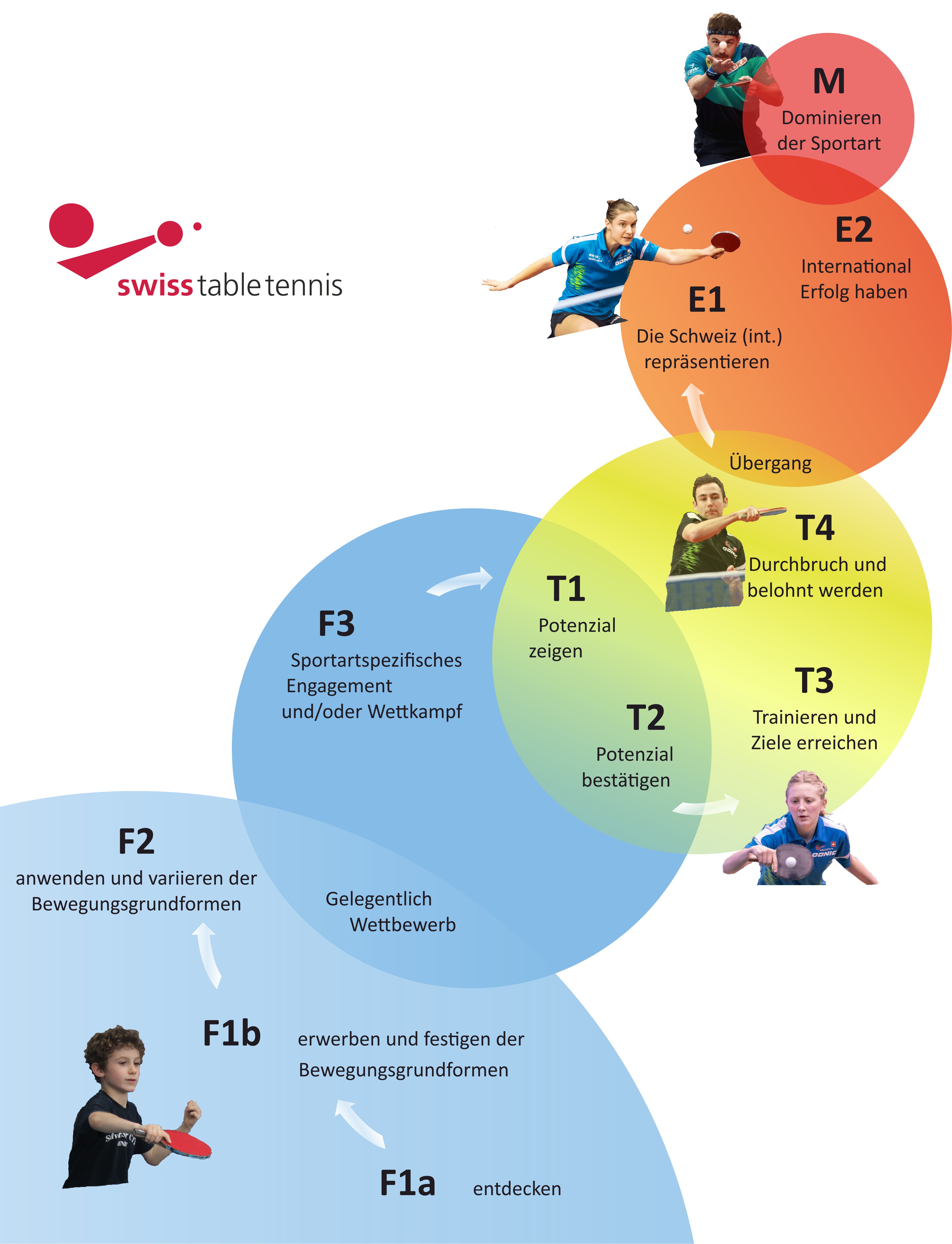 Rahmenkonzept zur Sport- und Athletenentwicklung